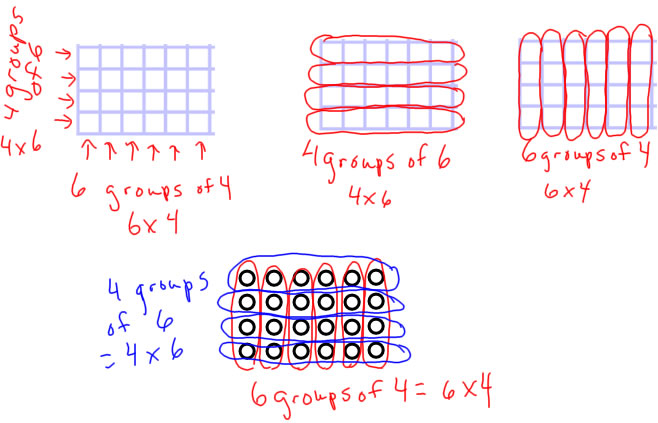 6x4 = 4x6