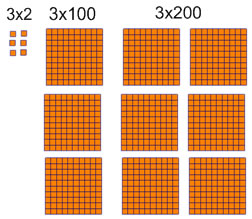 base 10 blocks showing 3x2, 3x100 and 3x200