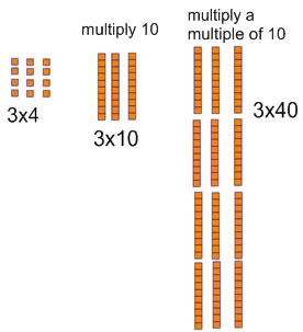 base 10 blocks for 3x4, 3x10 and 3x40