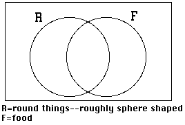 sample 2: intersection of round things and food